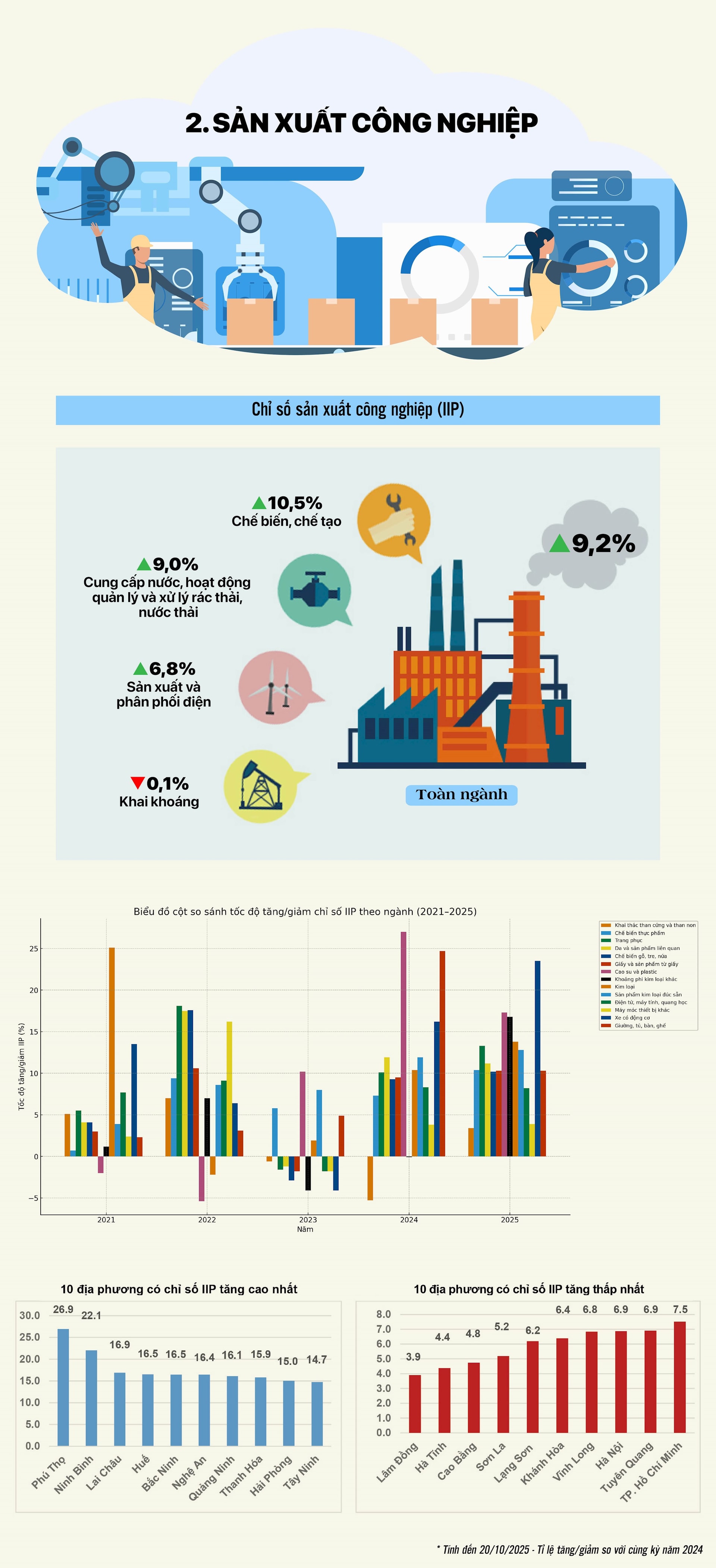 Tinh hinh KT-XH T10_2. cong nghiep