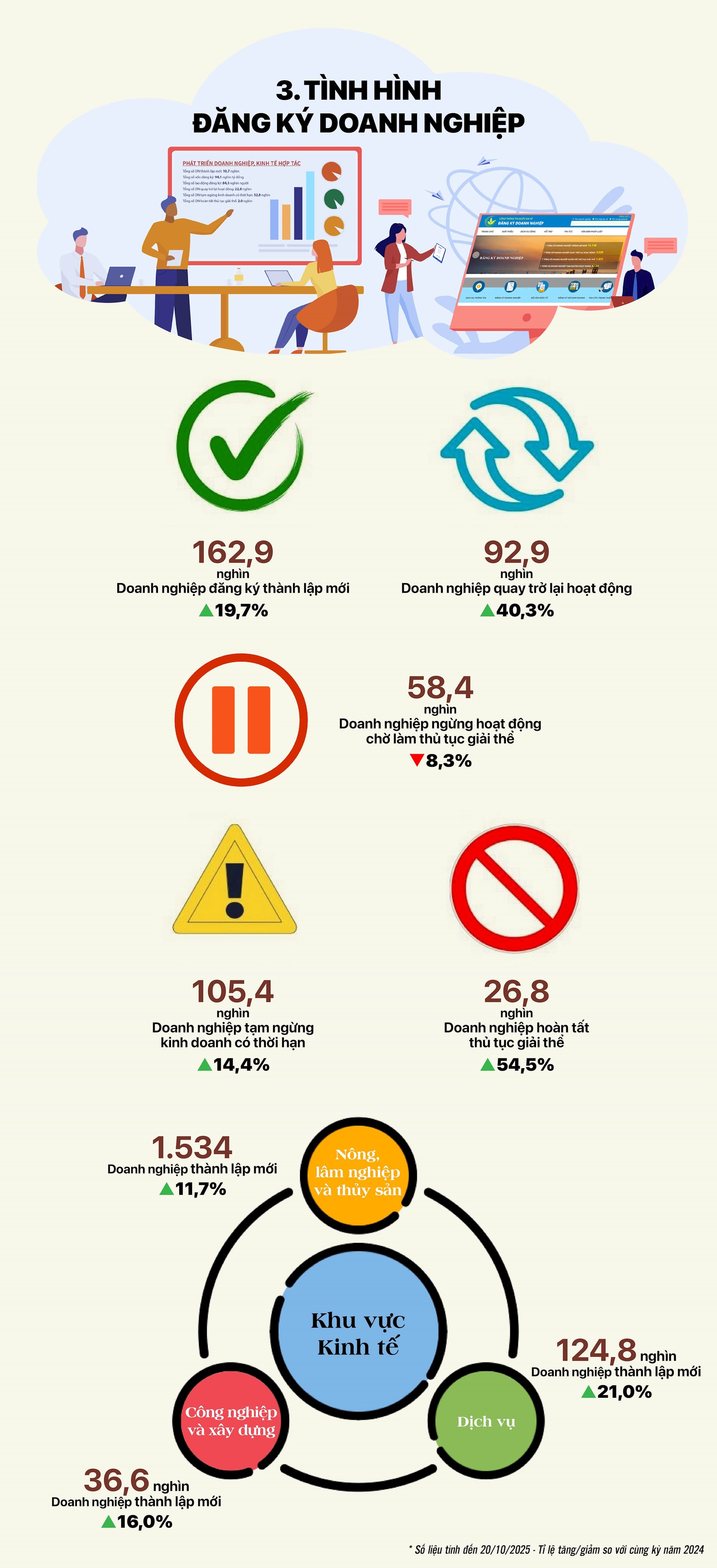 Tinh hinh KT-XH T10_3. tinh hinh DN