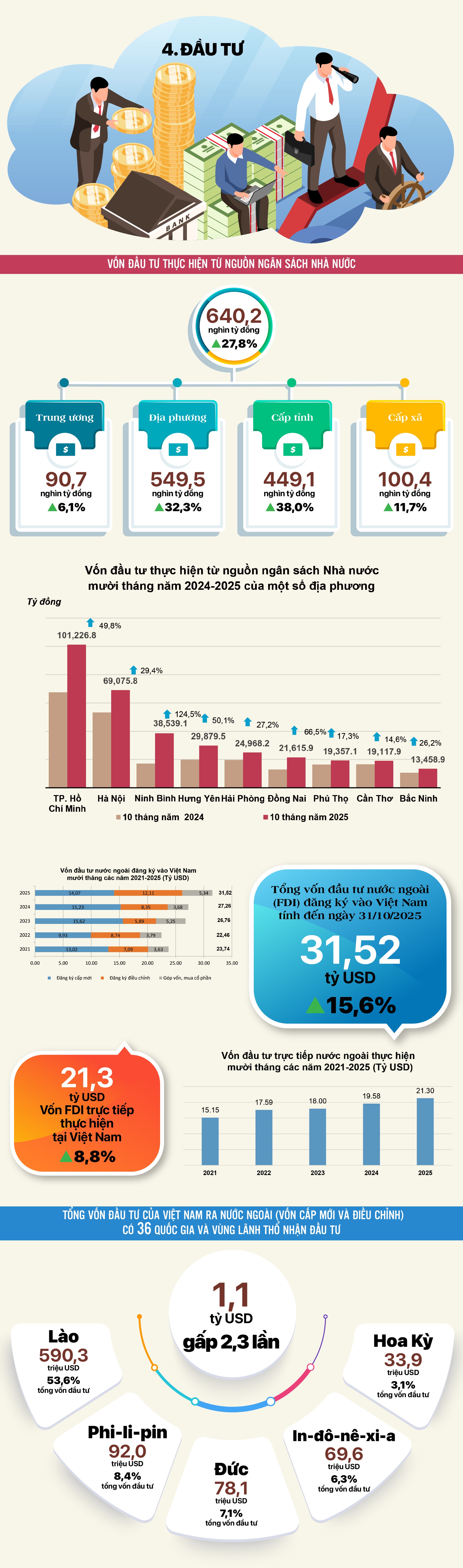 Tinh hinh KT-XH T10_ 4. dau tu (1)