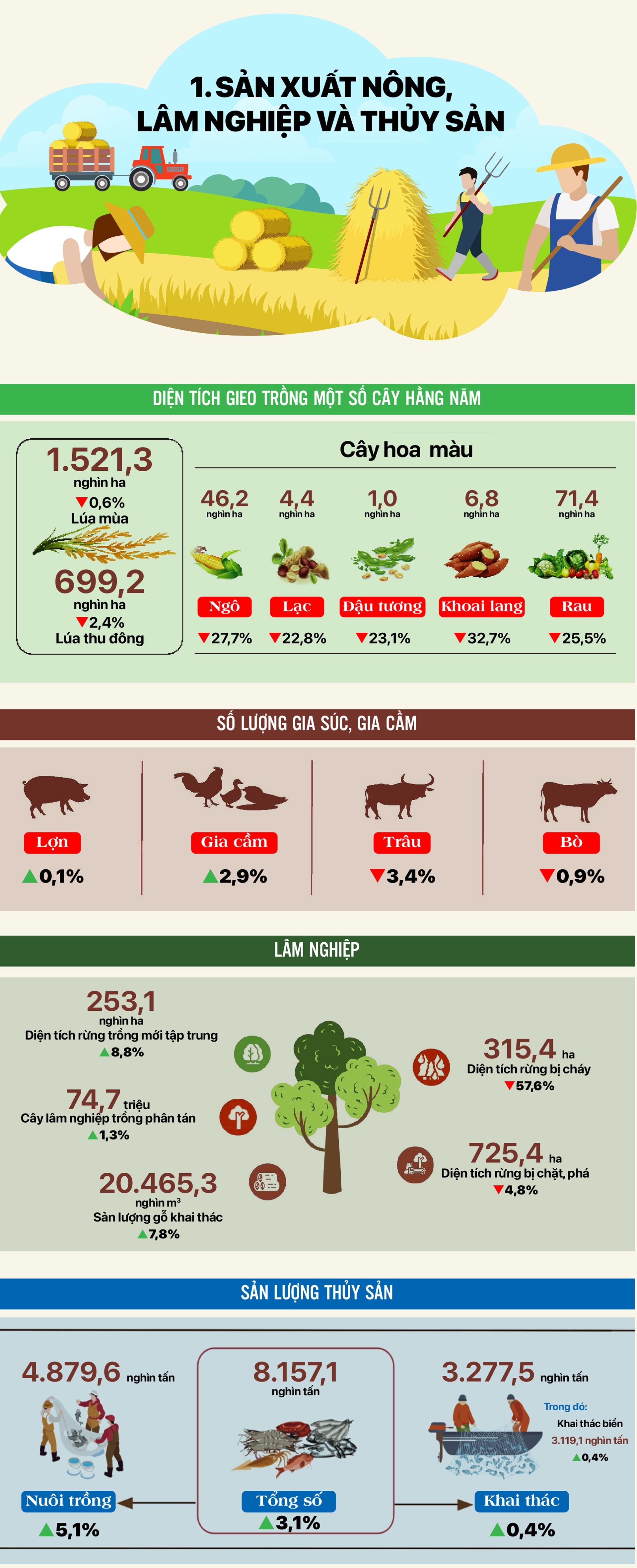 Tinh hinh KT-XH T10_1. Nong lam thuy san (1)