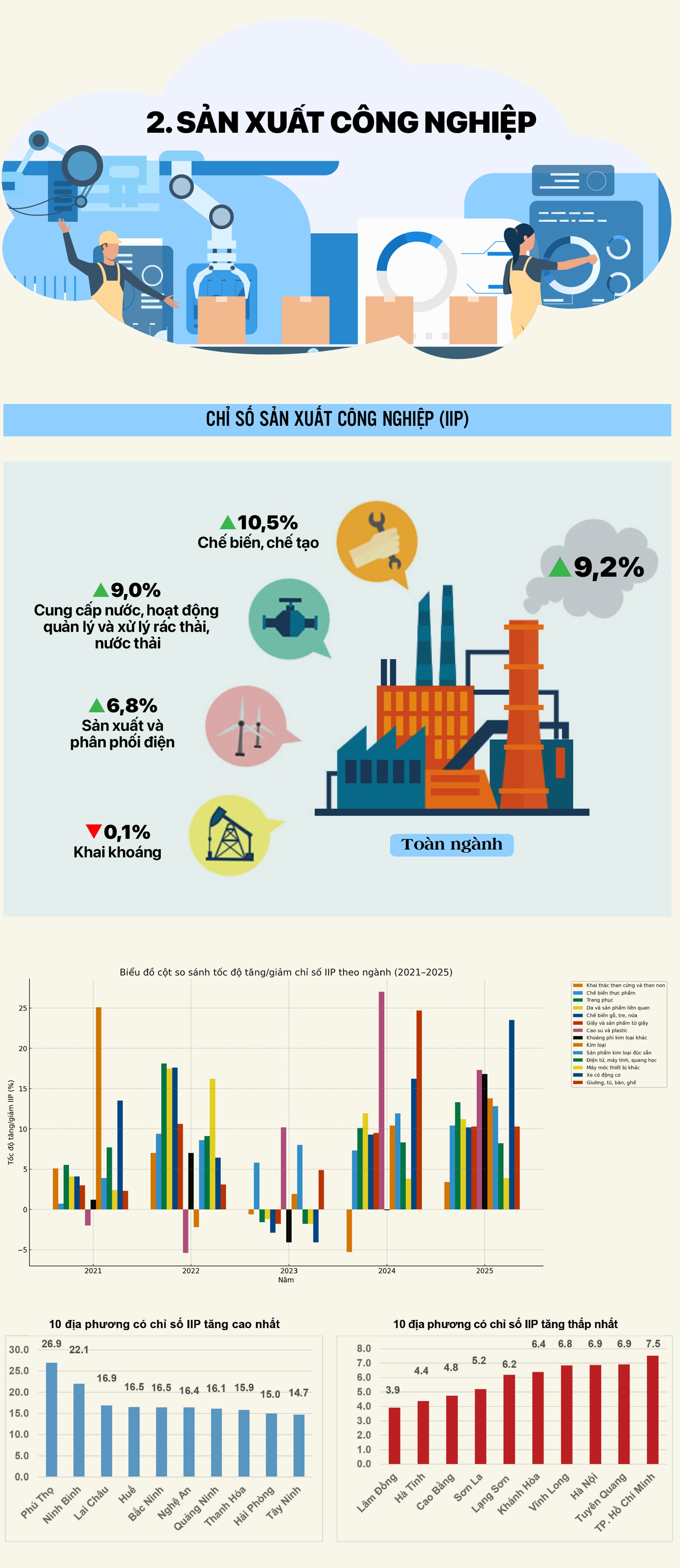 Tinh hinh KT-XH T10_2. cong nghiep (1)