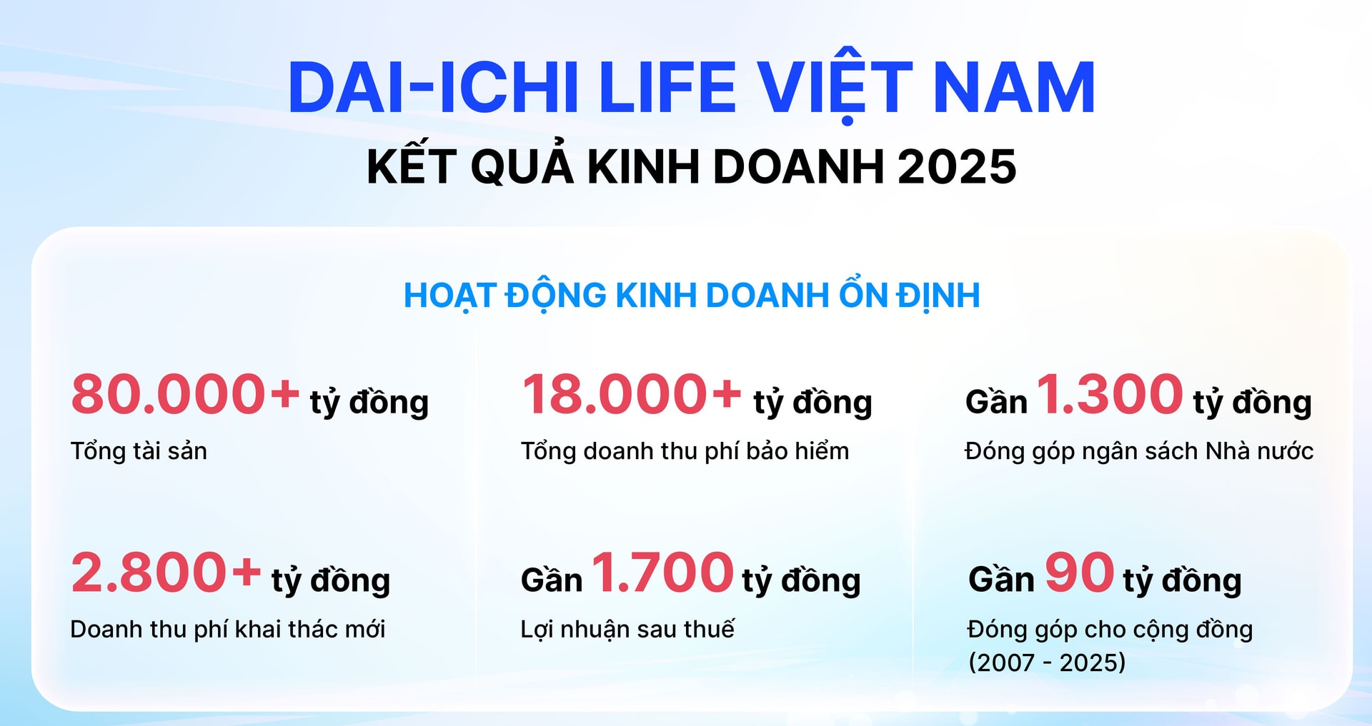 Hinh 1_DLVN_Ket qua kinh doanh 2025