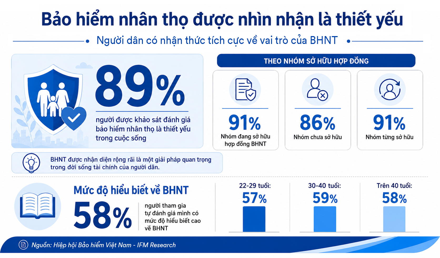 Hinh 1_BHNT duoc nhin nhan la thiet yeu