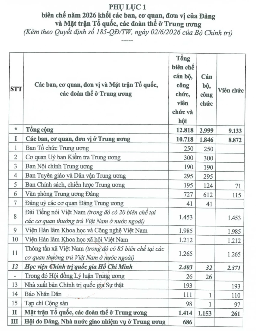 bo-chinh-tri-phan-bo-chi-tiet-hon-1-87-trieu-bien-che-nam-2026-1514-9615.jpg.webp