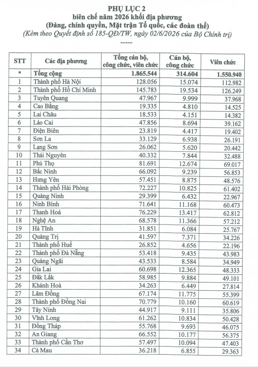 bo-chinh-tri-phan-bo-chi-tiet-hon-1-87-trieu-bien-che-nam-2026-dia-phuong-1356-9994.jpg.webp