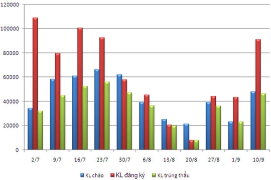 Giao dịch thị trường mở sôi động trở lại