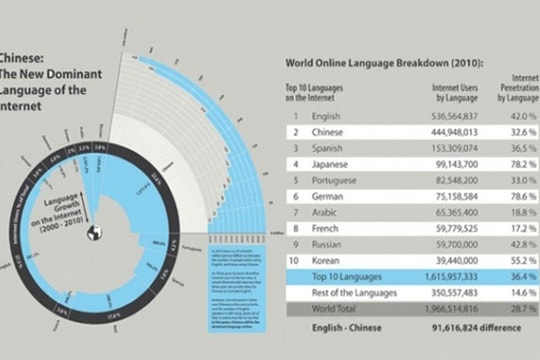 Ngôn ngữ thống trị trên Internet sẽ là tiếng Trung?