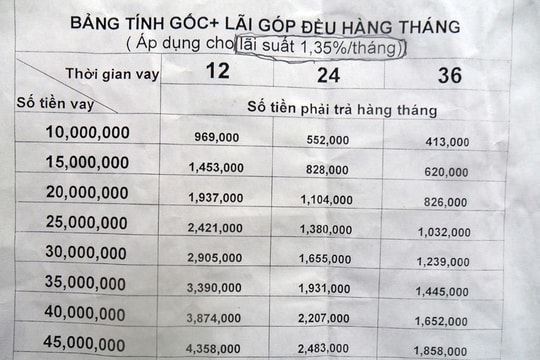 Khách hàng vay chi tiêu nên “tỉnh táo”!