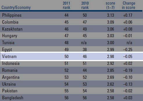 Việt Nam tụt 4 bậc xếp hạng thị trường tài chính toàn cầu
