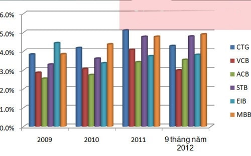 Ngân hàng hưởng bao nhiêu % chênh lệch lãi suất?