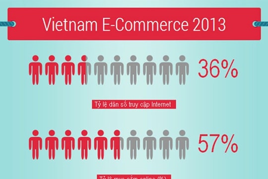 [Infographic]18 triệu người Việt đang mua sắm online
