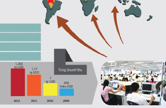 Xuất khẩu phần mềm: Dịch chuyển cùng SMAC