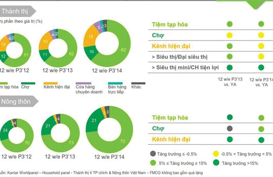 Thị trường FMCG: Giảm thành thị, chững nông thôn