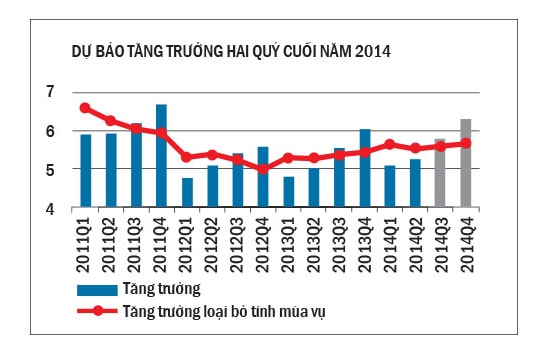 PMI:Kỳ vọng tăng dần