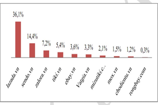 10 sàn giao dịch TMĐT có doanh thu cao nhất
