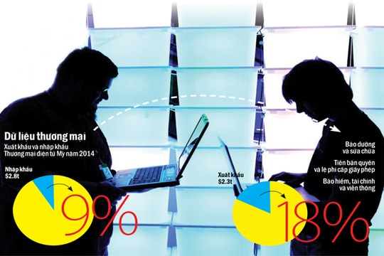 Tự do hóa thương mại điện tử: Thế lưỡng nan