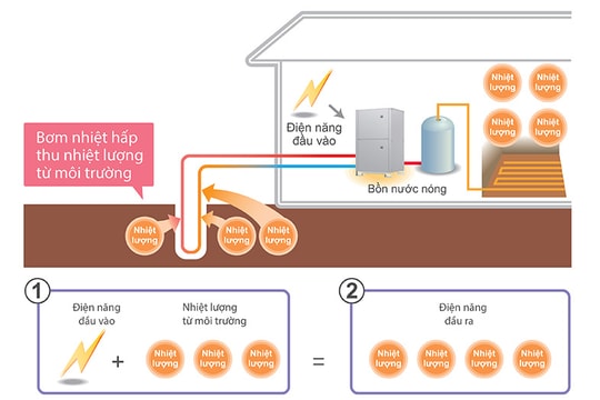 Siêu tiết kiệm bằng năng lượng tự nhiên