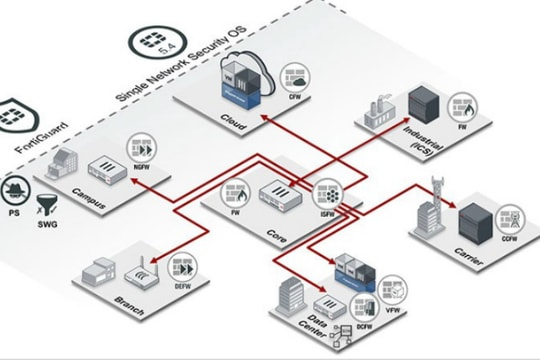 Fortinet dẫn đầu danh sách cung cấp giải pháp Tường lửa dành cho doanh nghiệp
