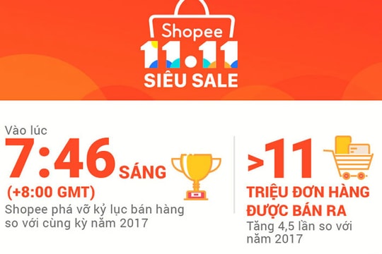 Chỉ 24 giờ, 11.11 Shopee Siêu Sale nhận hơn 11 triệu đơn đặt hàng