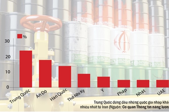 Lệnh cấm vận Iran: Giá dầu vẫn chưa thể tăng