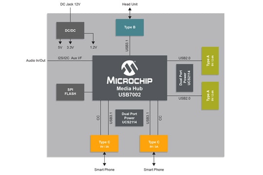 Vi mạch USB 3.1 SmartHub hỗ trợ Type-C™: Tăng tốc độ truyền dữ liệu nhanh gấp 10 lần