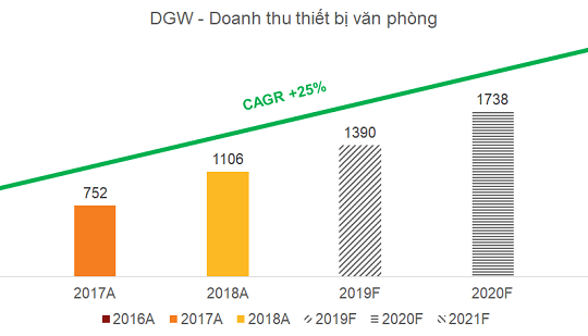 Digiworld kỳ vọng mảng thiết bị văn phòng vượt doanh thu máy tính trong 3 năm