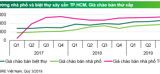 Thị trường căn hộ TP.HCM - Hơn 90% sản phẩm chào bán được tiêu thụ
