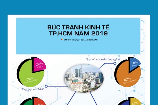 Bức tranh kinh tế TP.HCM năm 2019