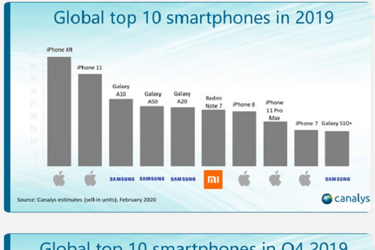 Redmi Note 8 dẫn đầu mảng điện thoại Android