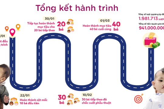 Nhìn lại hành trình ý nghĩa “Lì xì nụ cười cho 100 em nhỏ”