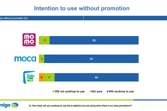 MoMo, Moca và ZaloPay chiếm 90% thị phần