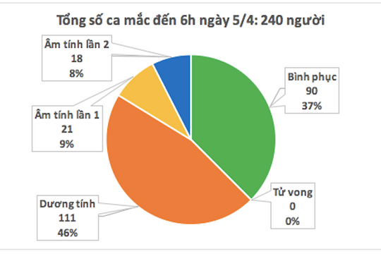 Tổng số 90 người bình phục, sáng nay không ghi nhận ca nhiễm Covid-19 mới