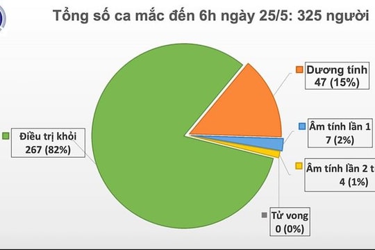 39 ngày không có ca lây nhiễm trong cộng đồng, Việt Nam có 15.412 ca đang cách ly