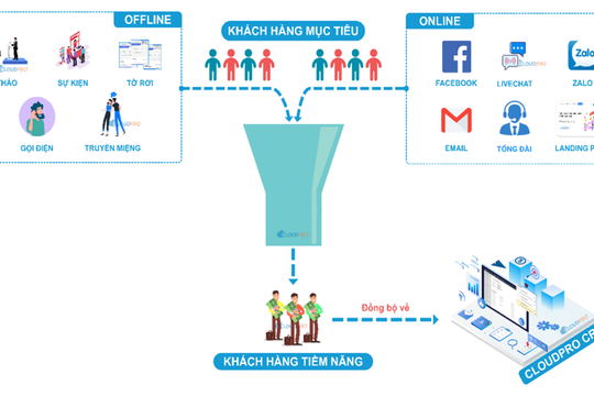 Doanh nghiệp thay đổi ra sao sau khi triển khai CRM?
