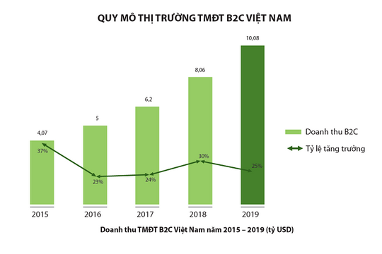 Ai thắng ai thua trong cuộc đua dành thị phần TMĐT?