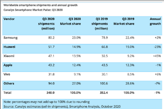 Vì sao Xiaomi trở thành công ty điện thoại lớn thứ 3 trên toàn cầu?