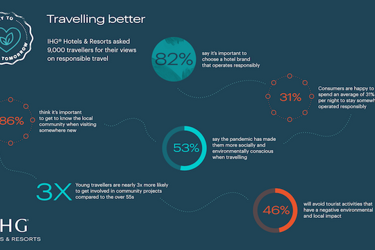Du lịch "có trách nhiệm" đang dần trở nên phổ biến
