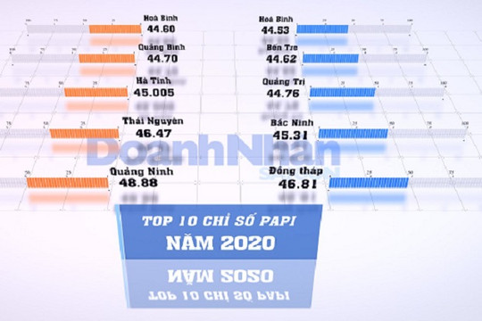 Top 10 địa phương dẫn đầu chỉ số PAPI 2020