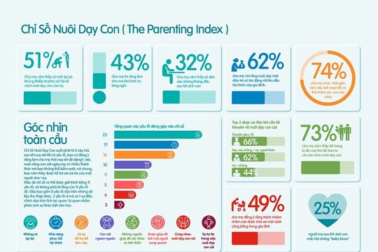 1/3 cha mẹ cảm thấy lạc lõng trong thời đại kỷ nguyên số