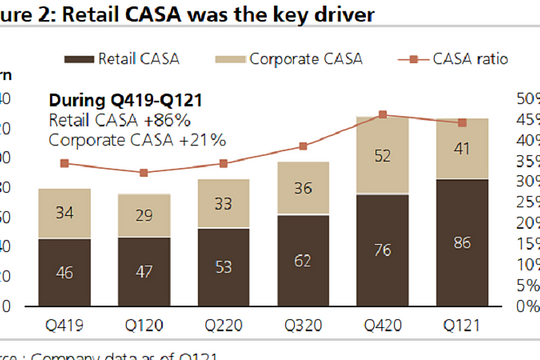 Maybank Kim Eng và UBS liên tục điều chỉnh tăng giá mục tiêu của cổ phiếu Techcombank