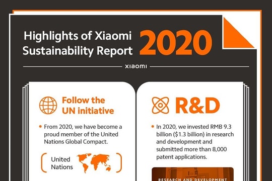 Xiaomi công bố bản báo cáo bền vững năm 2020