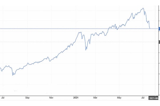 Chỉ một ít ngành có lãi cao trong 6 tháng cuối năm?