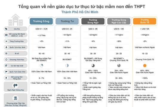 Giáo dục song ngữ tại TP.HCM và Hà Nội tăng 17% mỗi năm