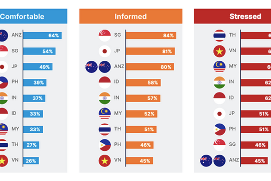67% người Việt căng thẳng về tình trạng tài chính