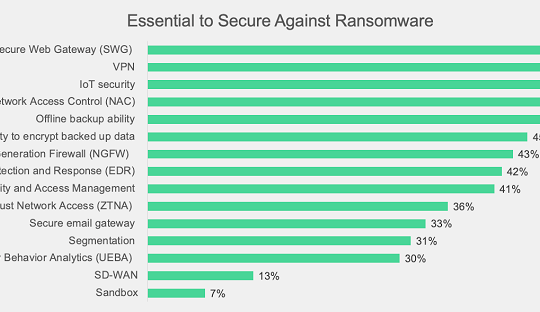 Các tổ chức đang lo lắng rủi ro mất dữ liệu