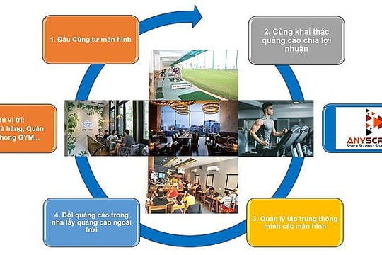 AnyScreen ra mắt dịch vụ 4In1 với chủ màn hình điện tử ở Việt Nam