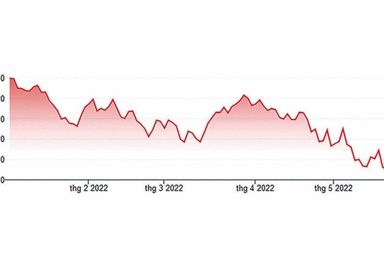 Đà bán tháo của chứng khoán toàn cầu khi nào dừng lại?