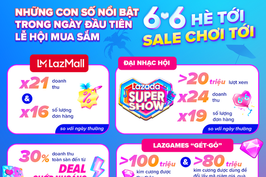 6 số liệu nổi bật trong ngày đầu lễ hội mua sắm 6/6