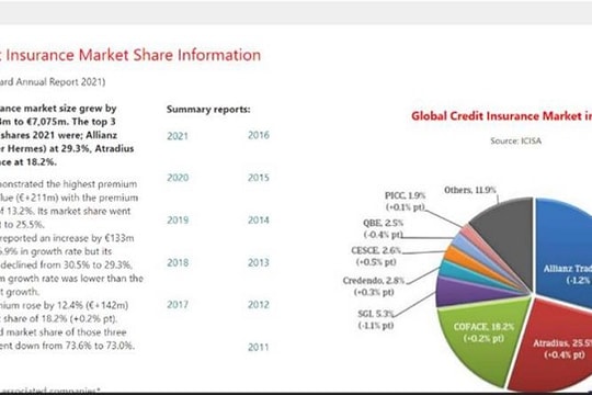 48% tổng giá trị doanh số bán hàng B2B bằng tín dụng chưa được thanh toán