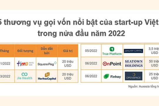 5 thương vụ gọi vốn nổi bật của startup Việt trong nửa đầu năm 2022